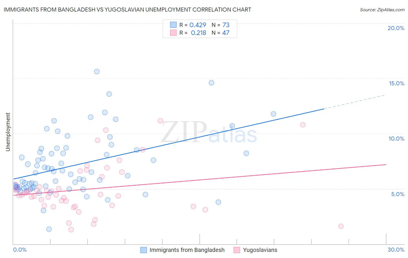 Immigrants from Bangladesh vs Yugoslavian Unemployment