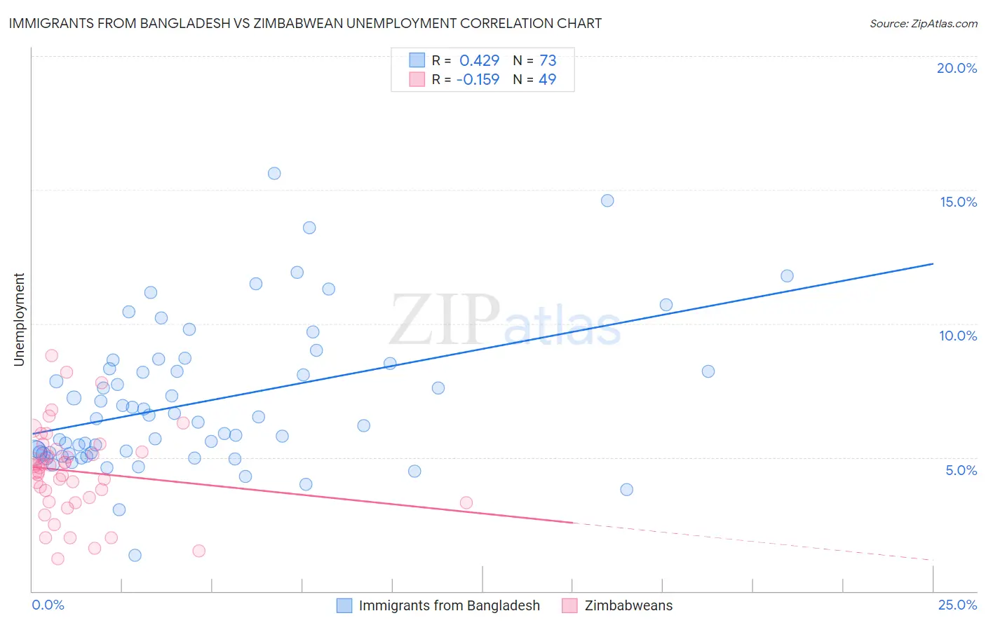 Immigrants from Bangladesh vs Zimbabwean Unemployment