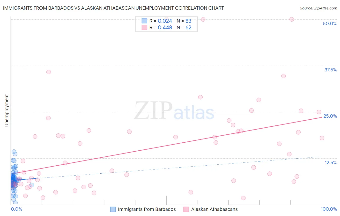Immigrants from Barbados vs Alaskan Athabascan Unemployment