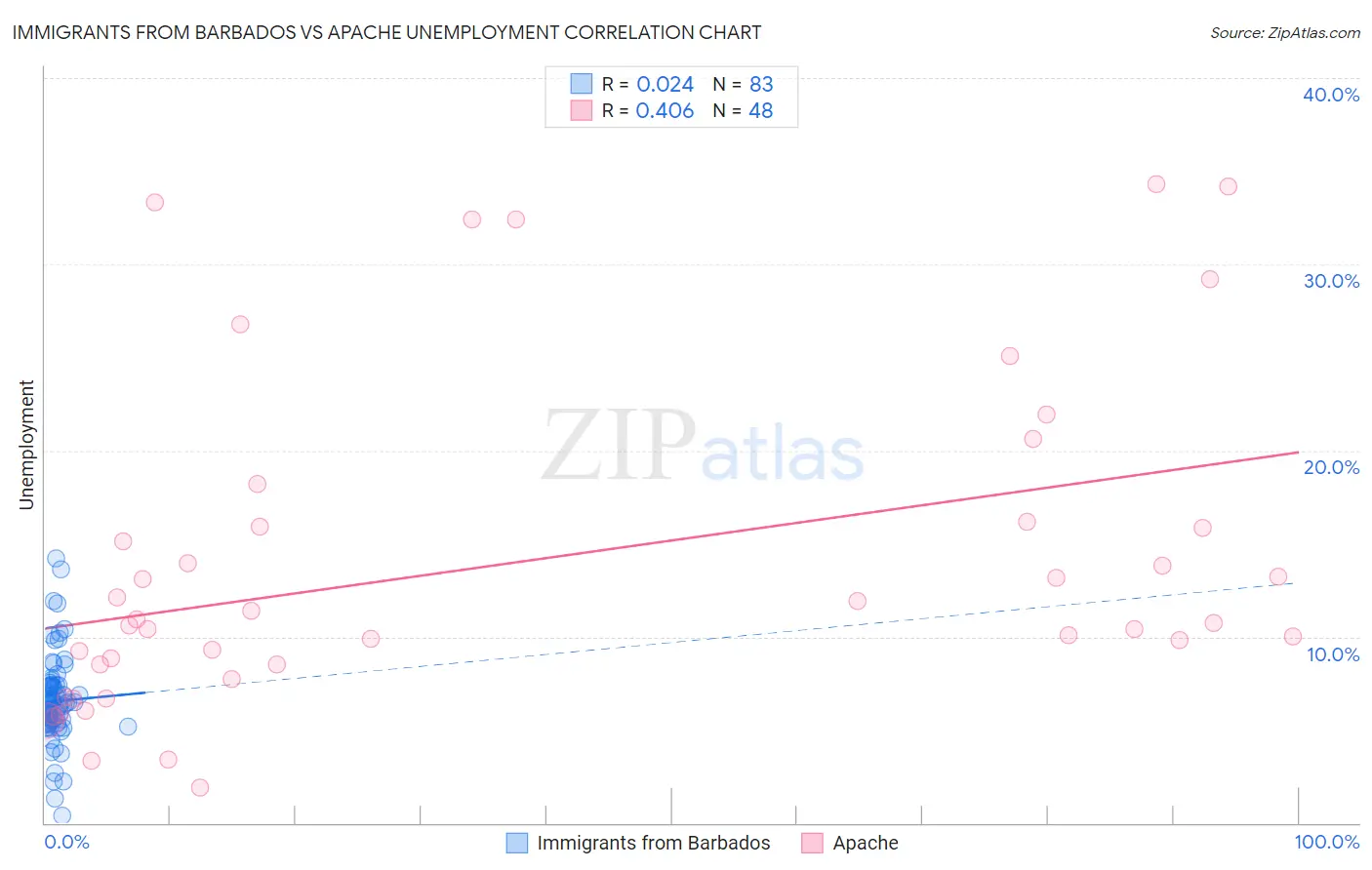 Immigrants from Barbados vs Apache Unemployment