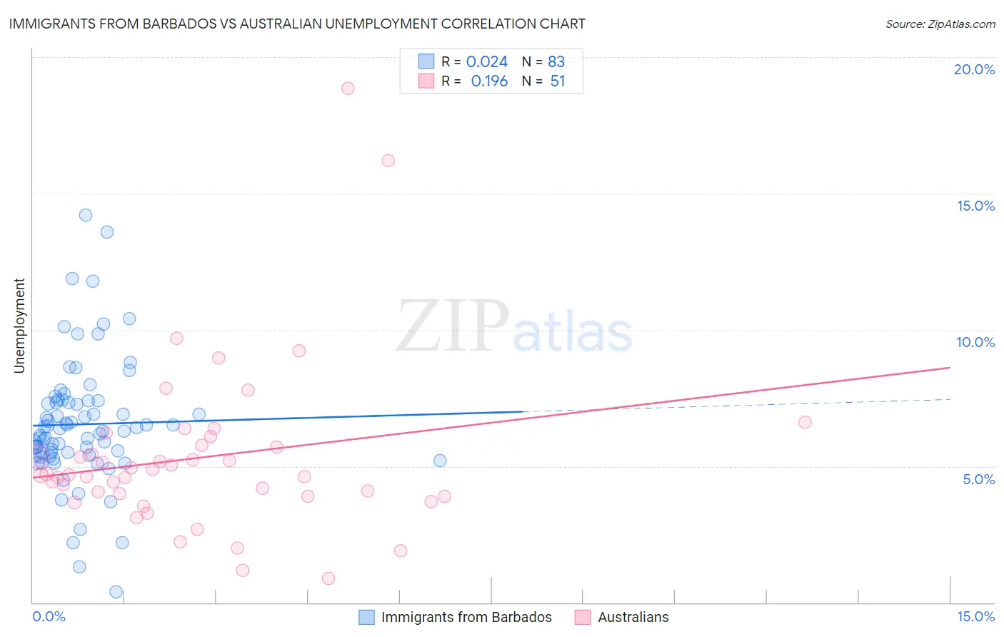 Immigrants from Barbados vs Australian Unemployment