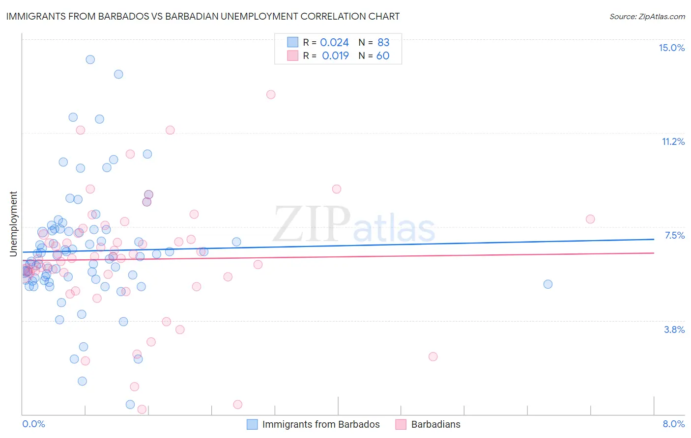 Immigrants from Barbados vs Barbadian Unemployment