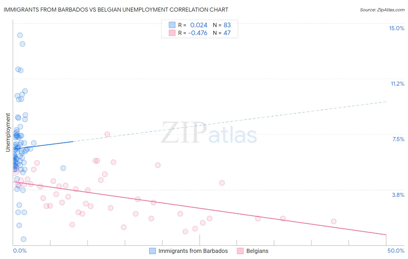 Immigrants from Barbados vs Belgian Unemployment