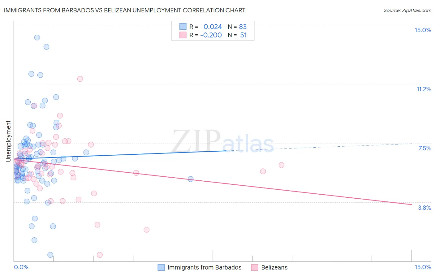 Immigrants from Barbados vs Belizean Unemployment