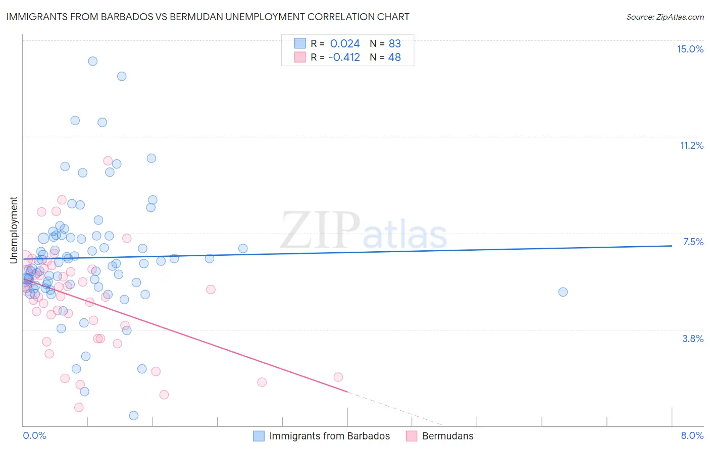 Immigrants from Barbados vs Bermudan Unemployment