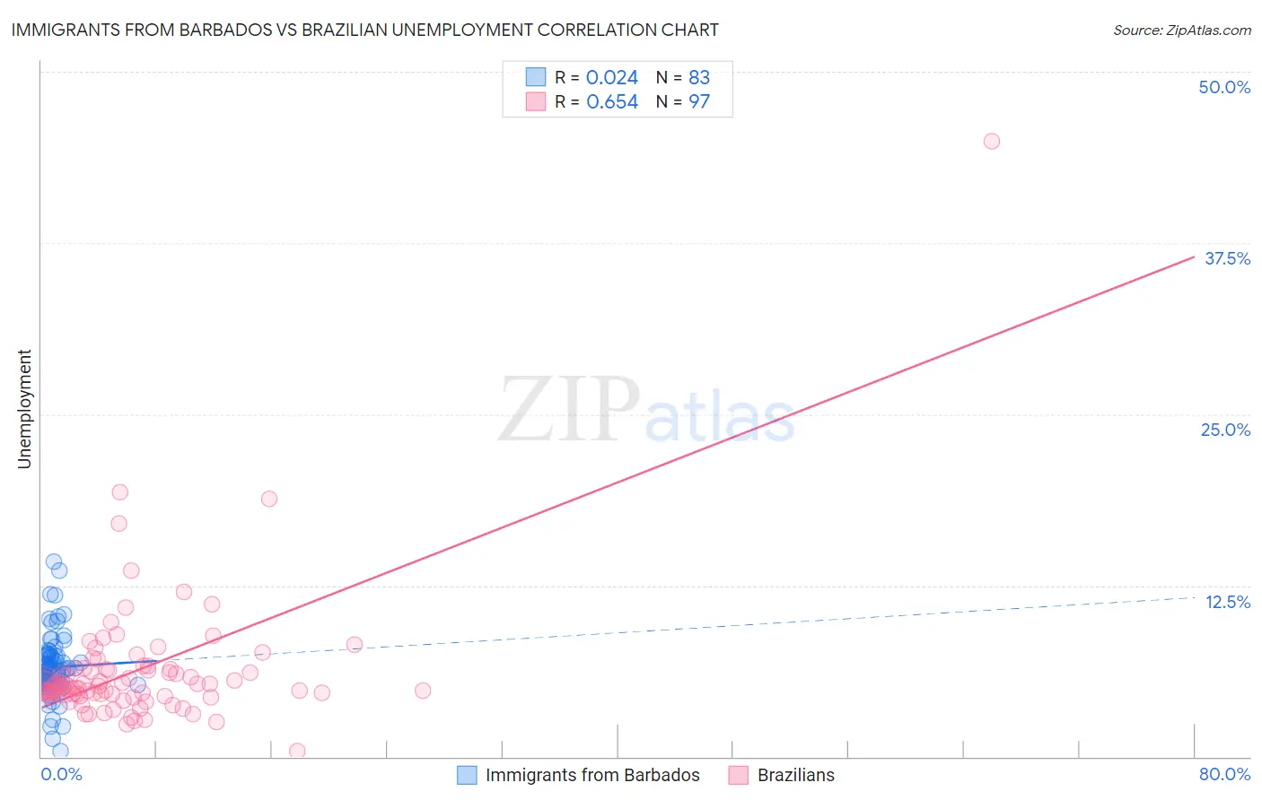 Immigrants from Barbados vs Brazilian Unemployment