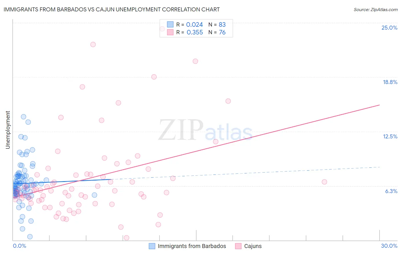 Immigrants from Barbados vs Cajun Unemployment