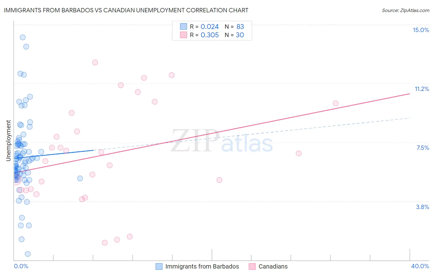 Immigrants from Barbados vs Canadian Unemployment