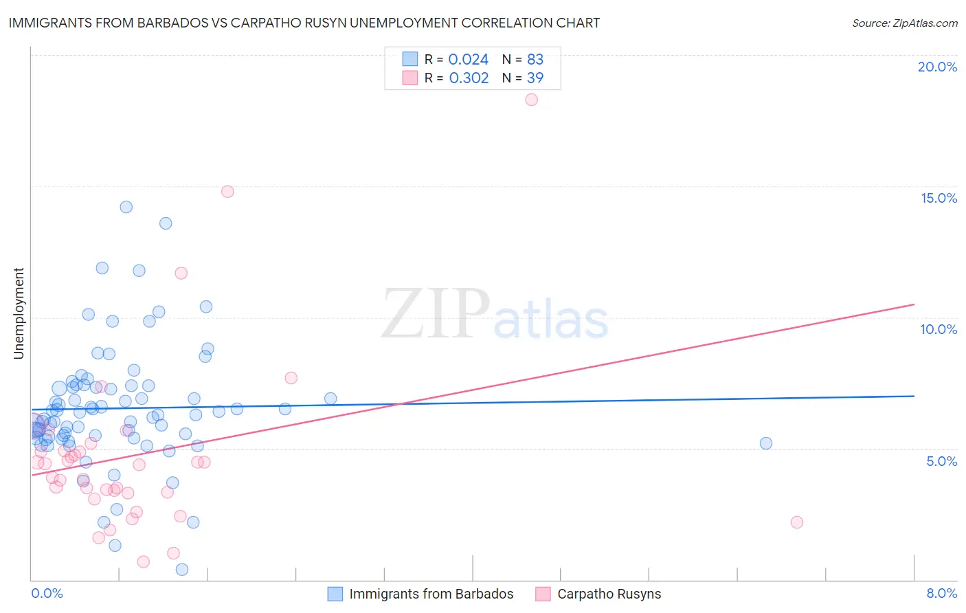 Immigrants from Barbados vs Carpatho Rusyn Unemployment