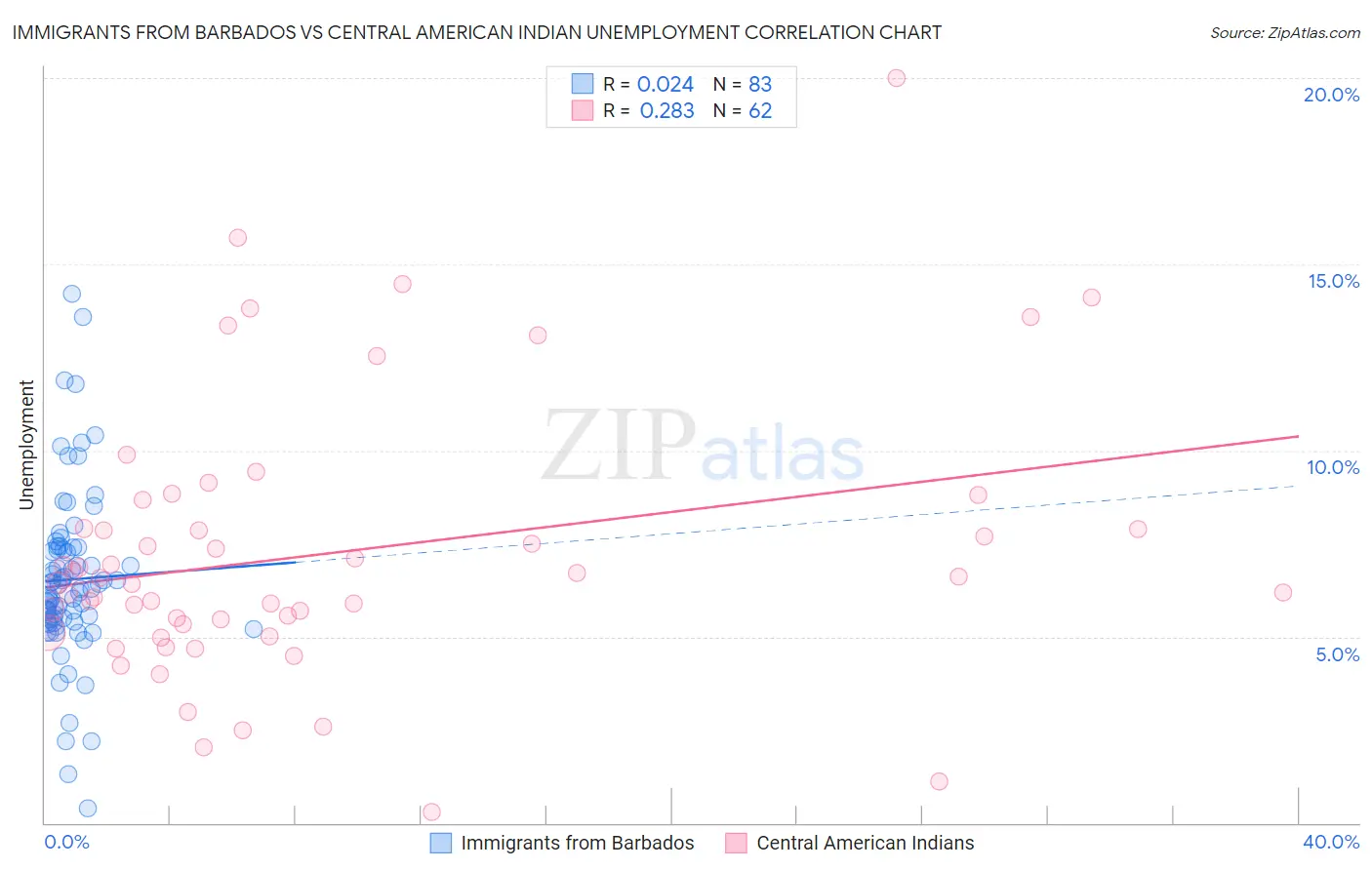 Immigrants from Barbados vs Central American Indian Unemployment