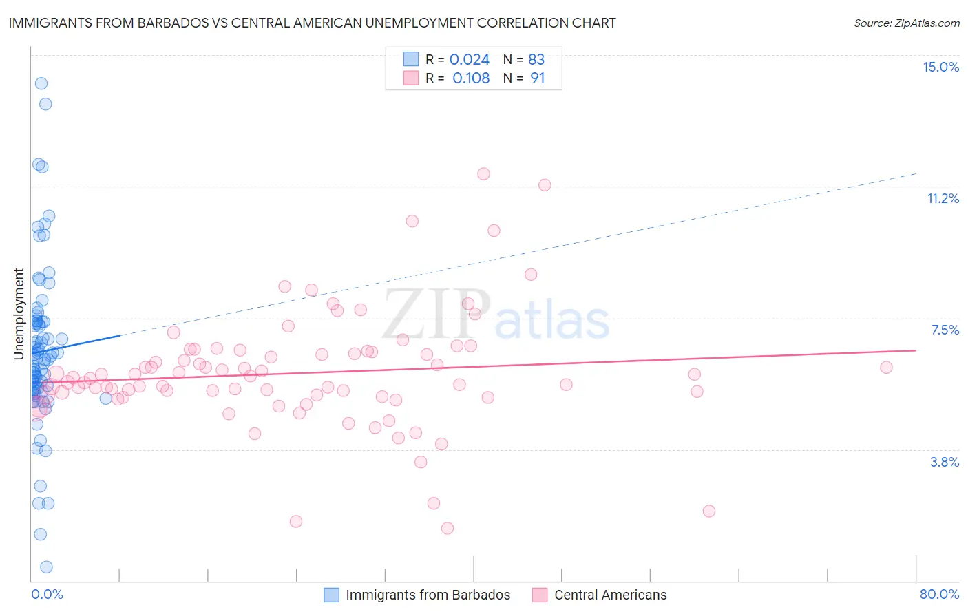 Immigrants from Barbados vs Central American Unemployment
