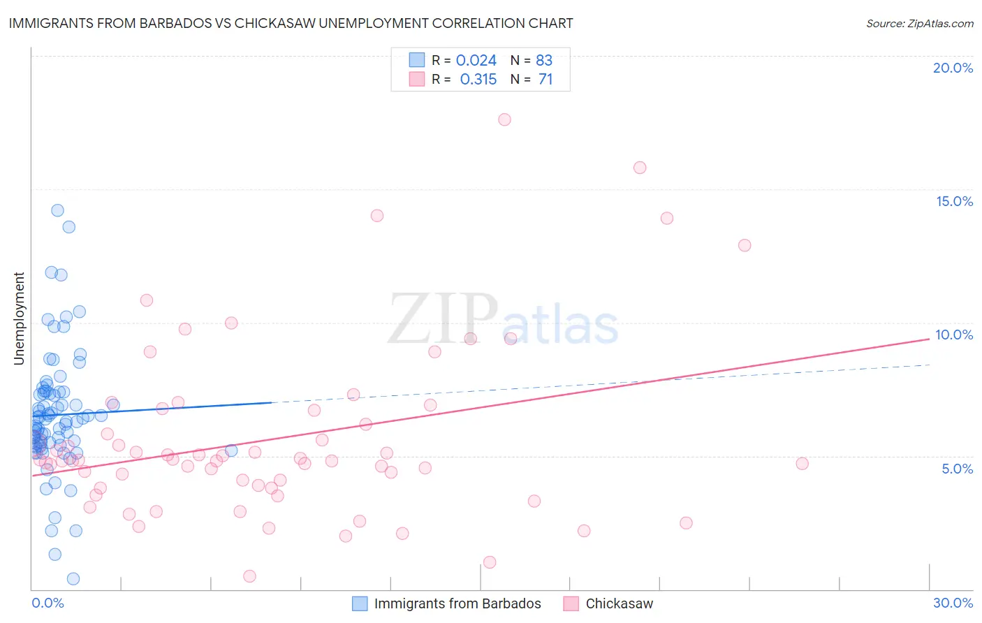 Immigrants from Barbados vs Chickasaw Unemployment