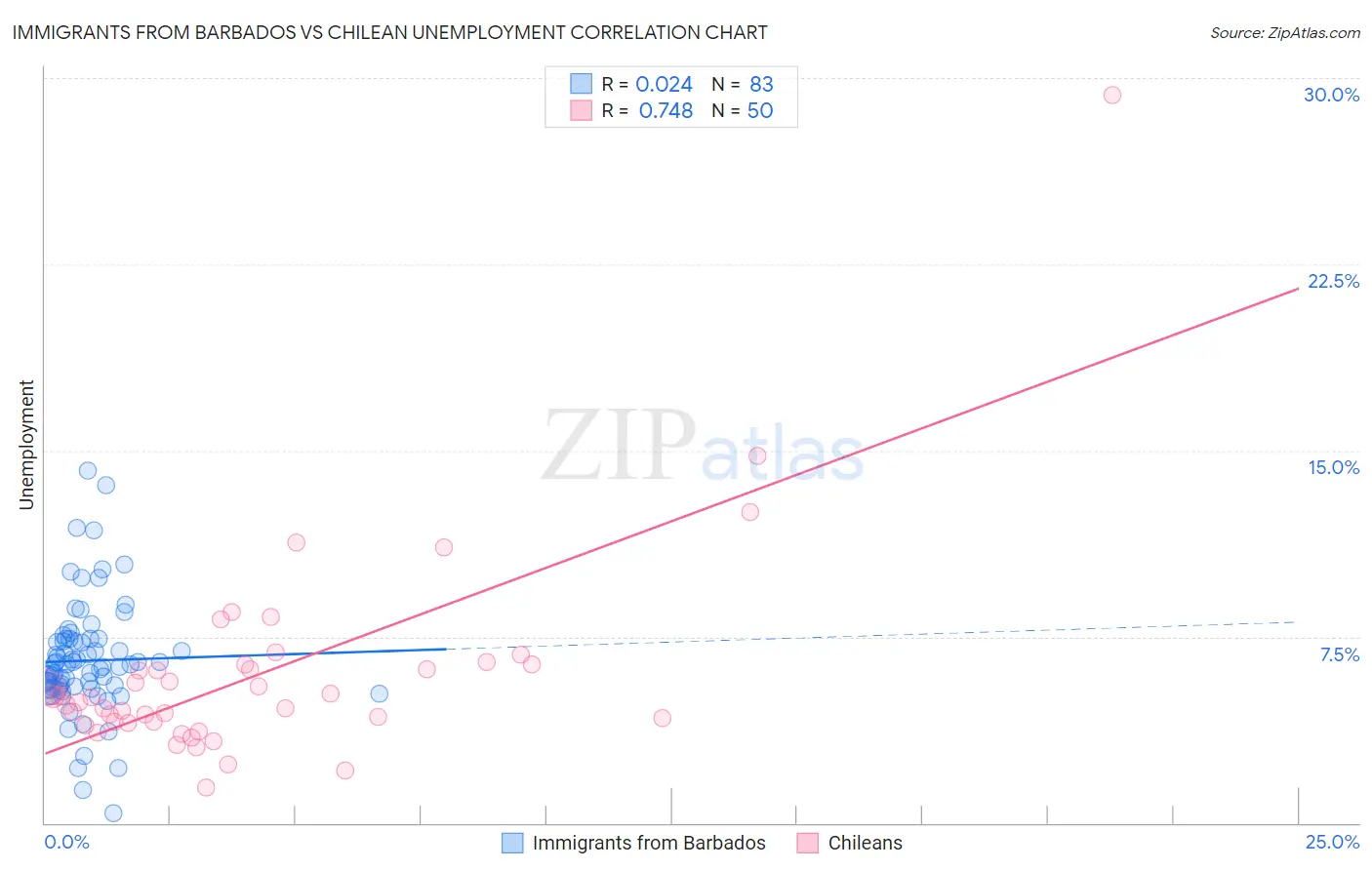 Immigrants from Barbados vs Chilean Unemployment
