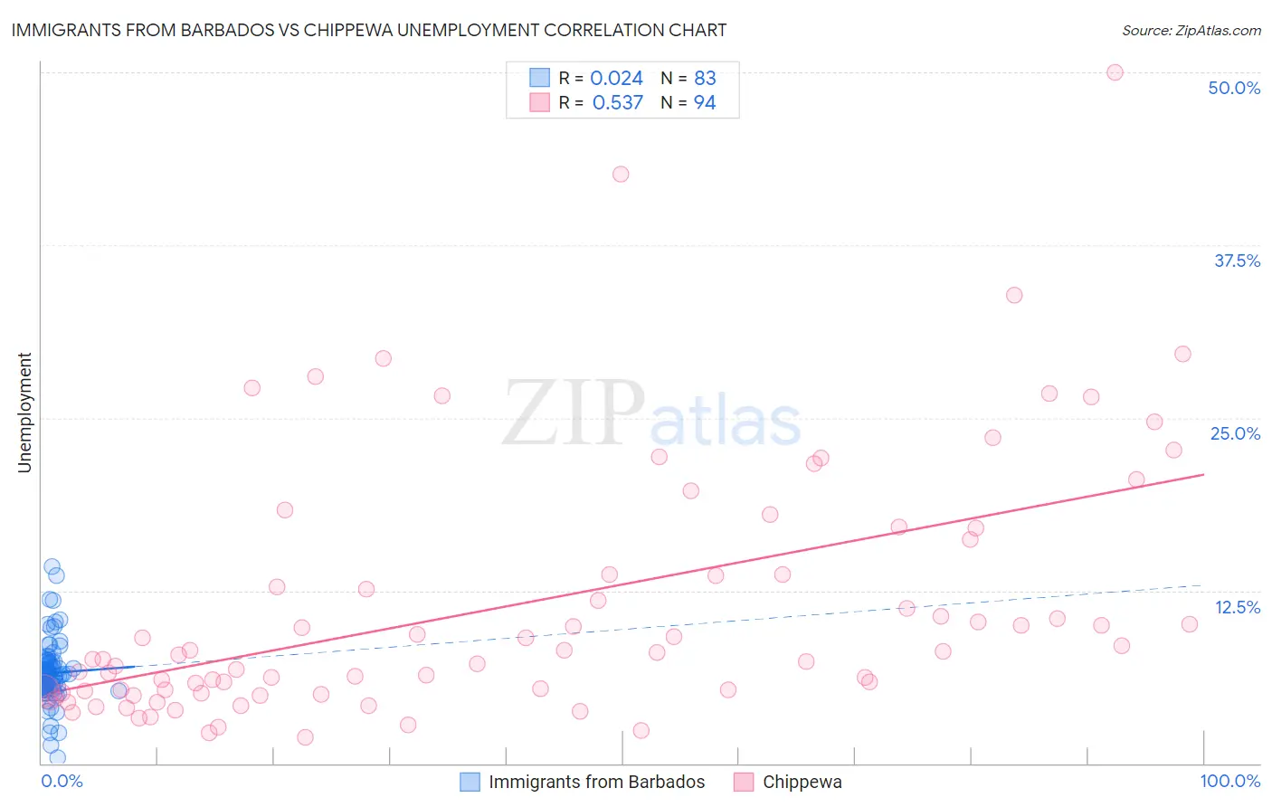 Immigrants from Barbados vs Chippewa Unemployment