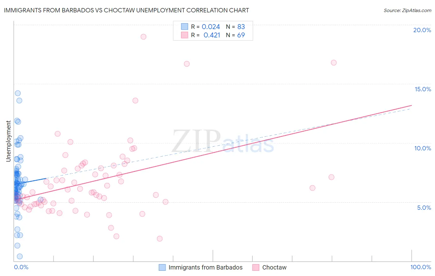 Immigrants from Barbados vs Choctaw Unemployment