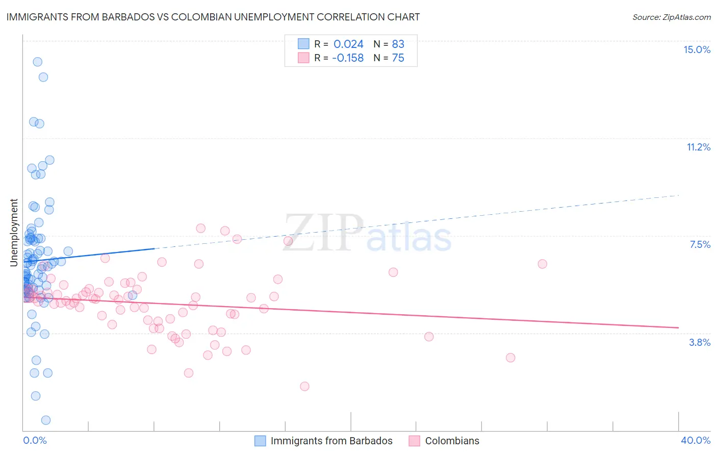 Immigrants from Barbados vs Colombian Unemployment