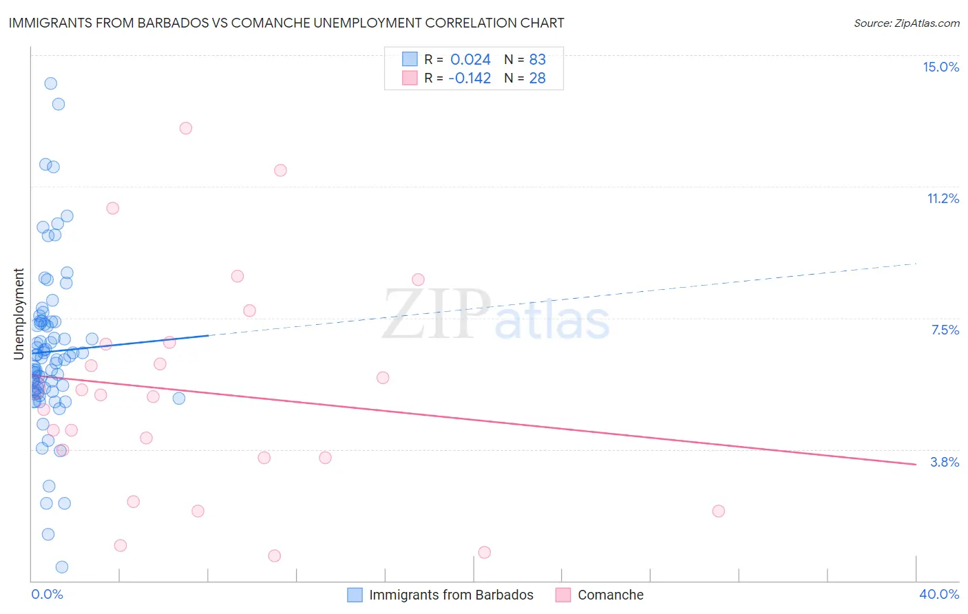 Immigrants from Barbados vs Comanche Unemployment