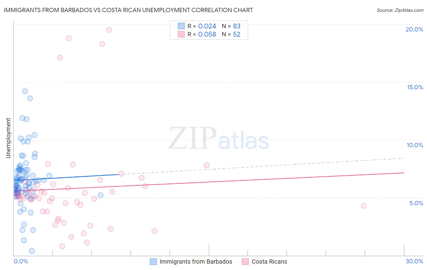 Immigrants from Barbados vs Costa Rican Unemployment
