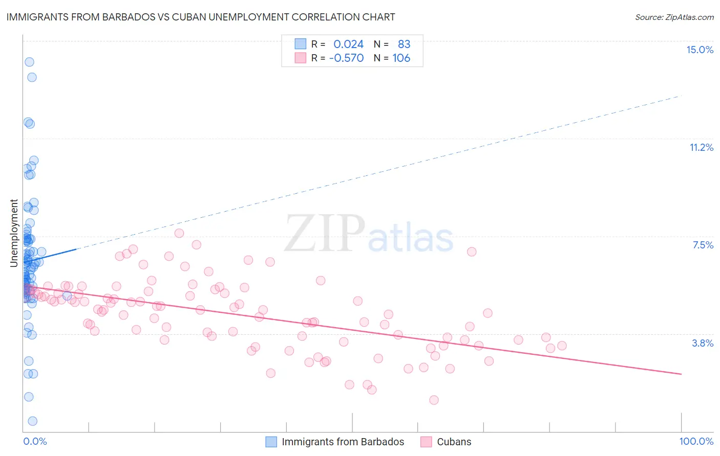 Immigrants from Barbados vs Cuban Unemployment