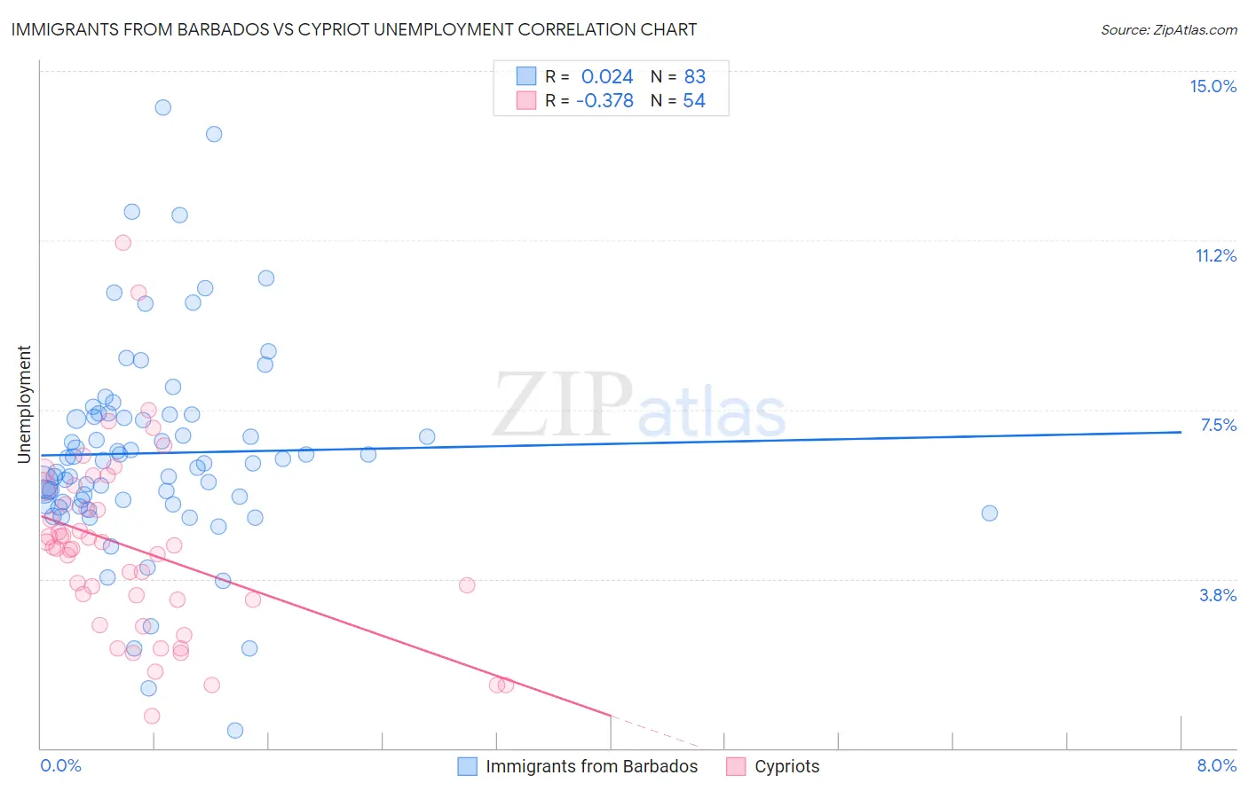 Immigrants from Barbados vs Cypriot Unemployment