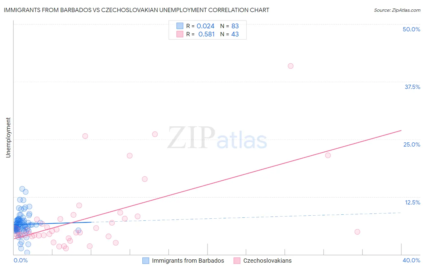 Immigrants from Barbados vs Czechoslovakian Unemployment