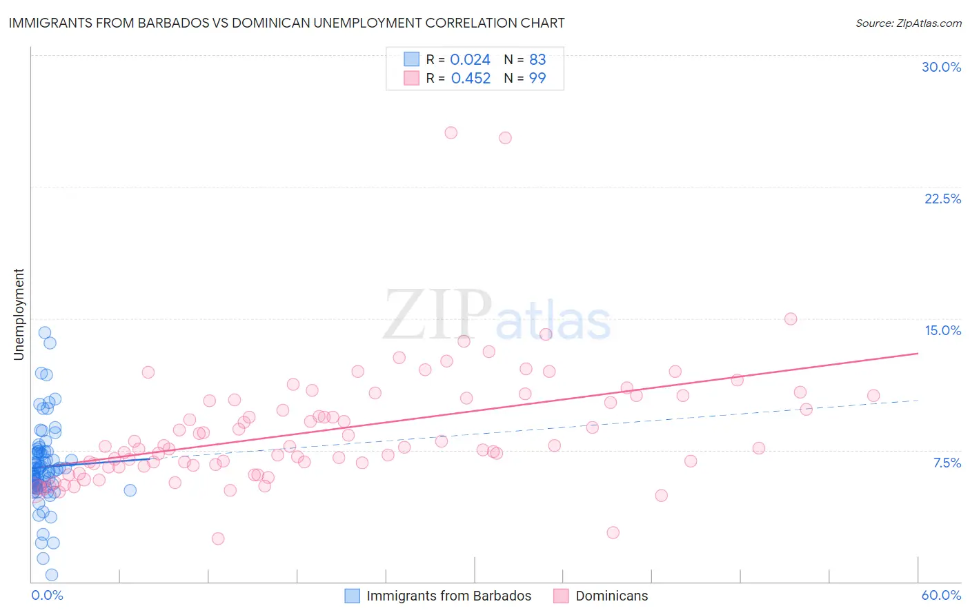 Immigrants from Barbados vs Dominican Unemployment