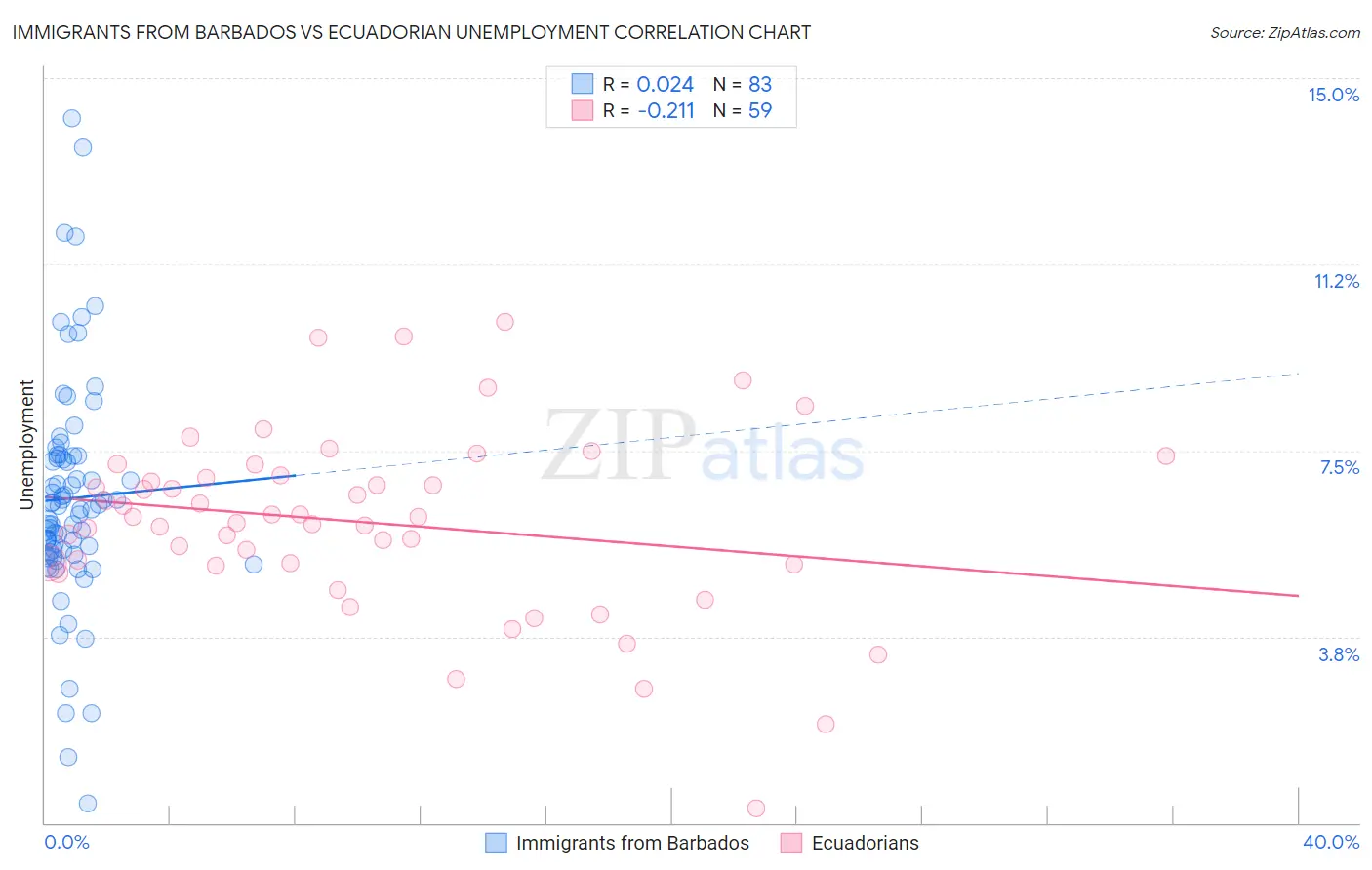Immigrants from Barbados vs Ecuadorian Unemployment