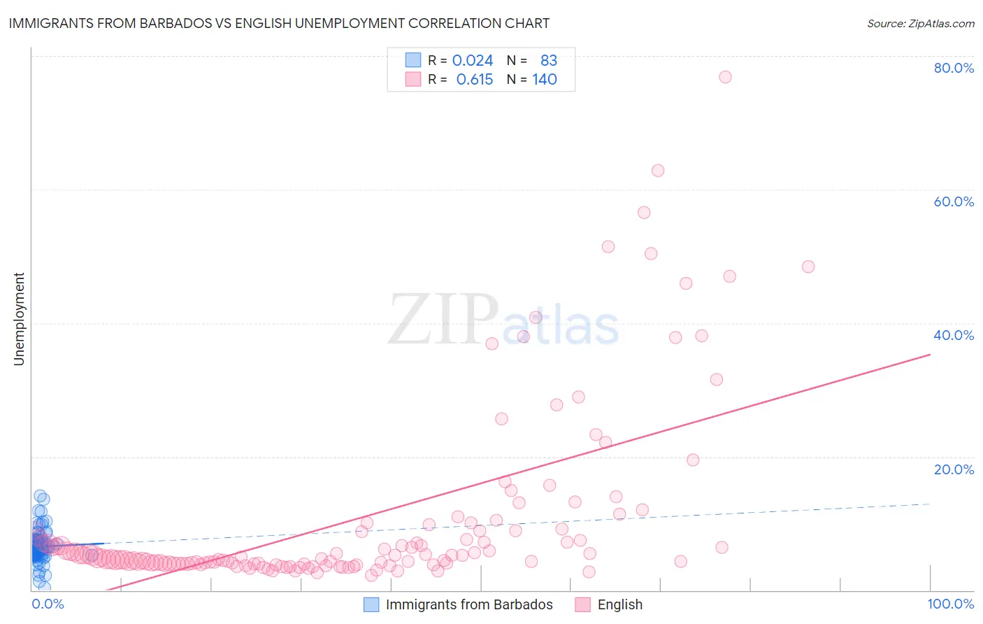 Immigrants from Barbados vs English Unemployment