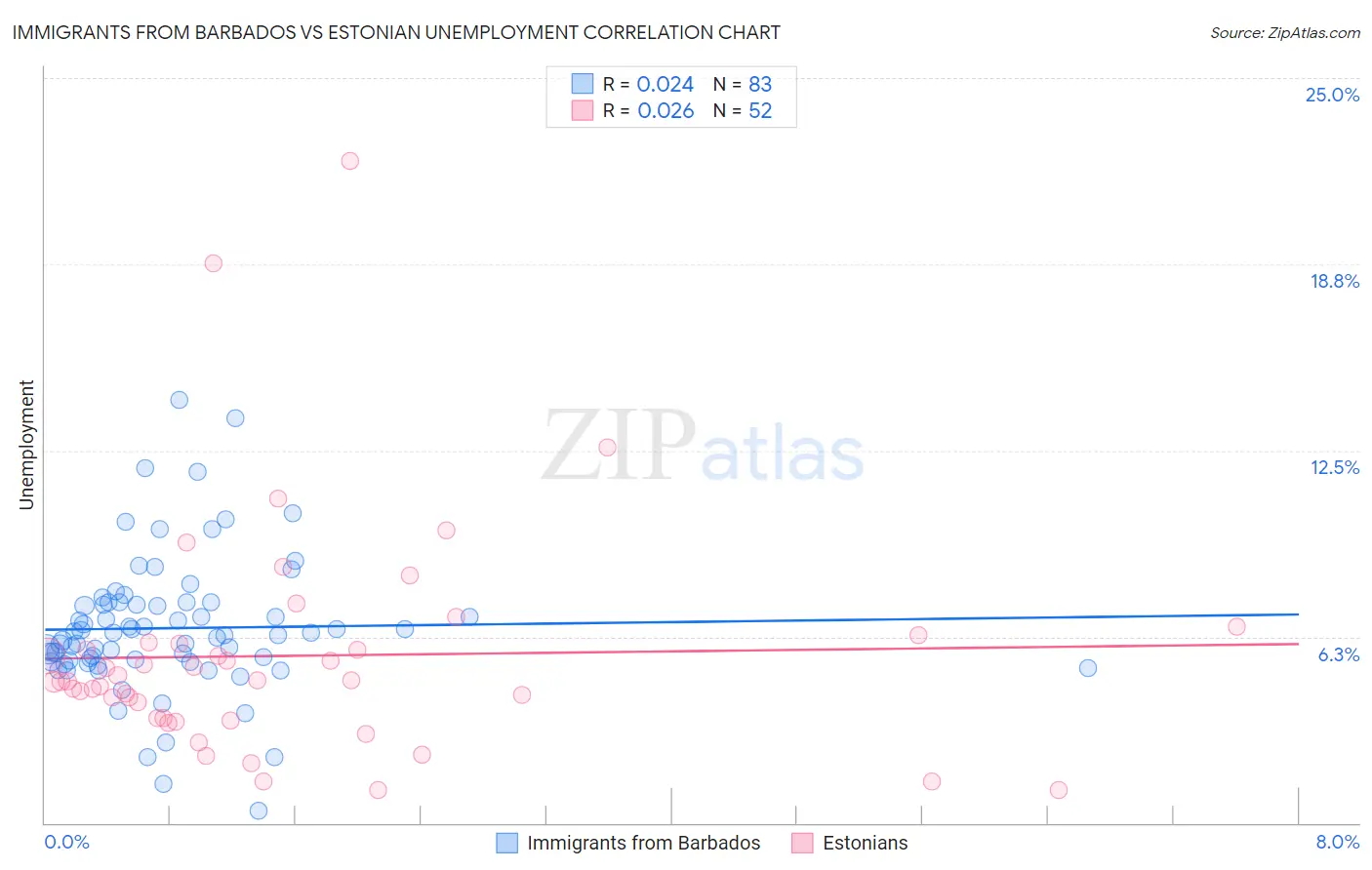 Immigrants from Barbados vs Estonian Unemployment