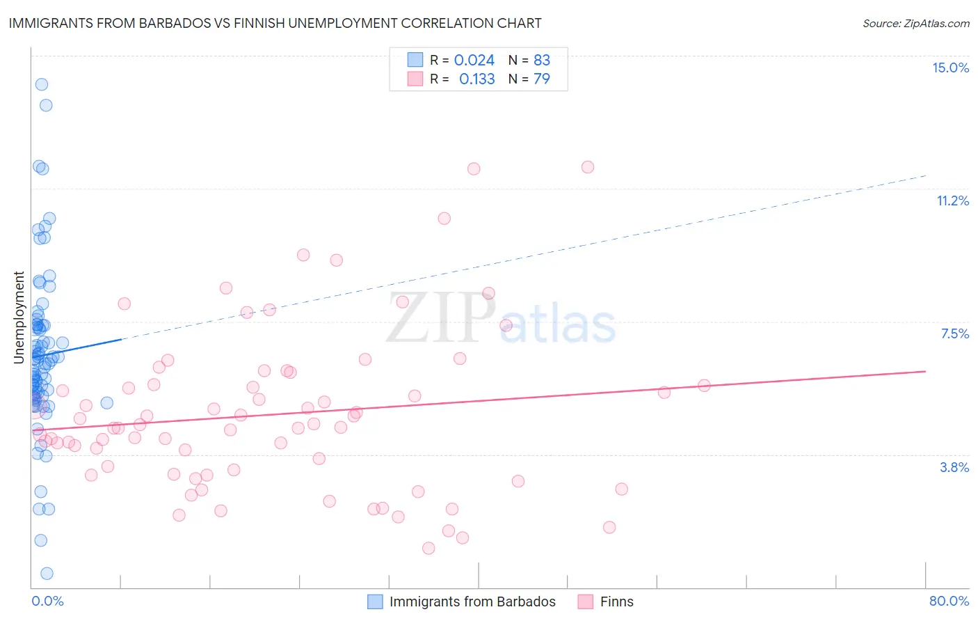 Immigrants from Barbados vs Finnish Unemployment
