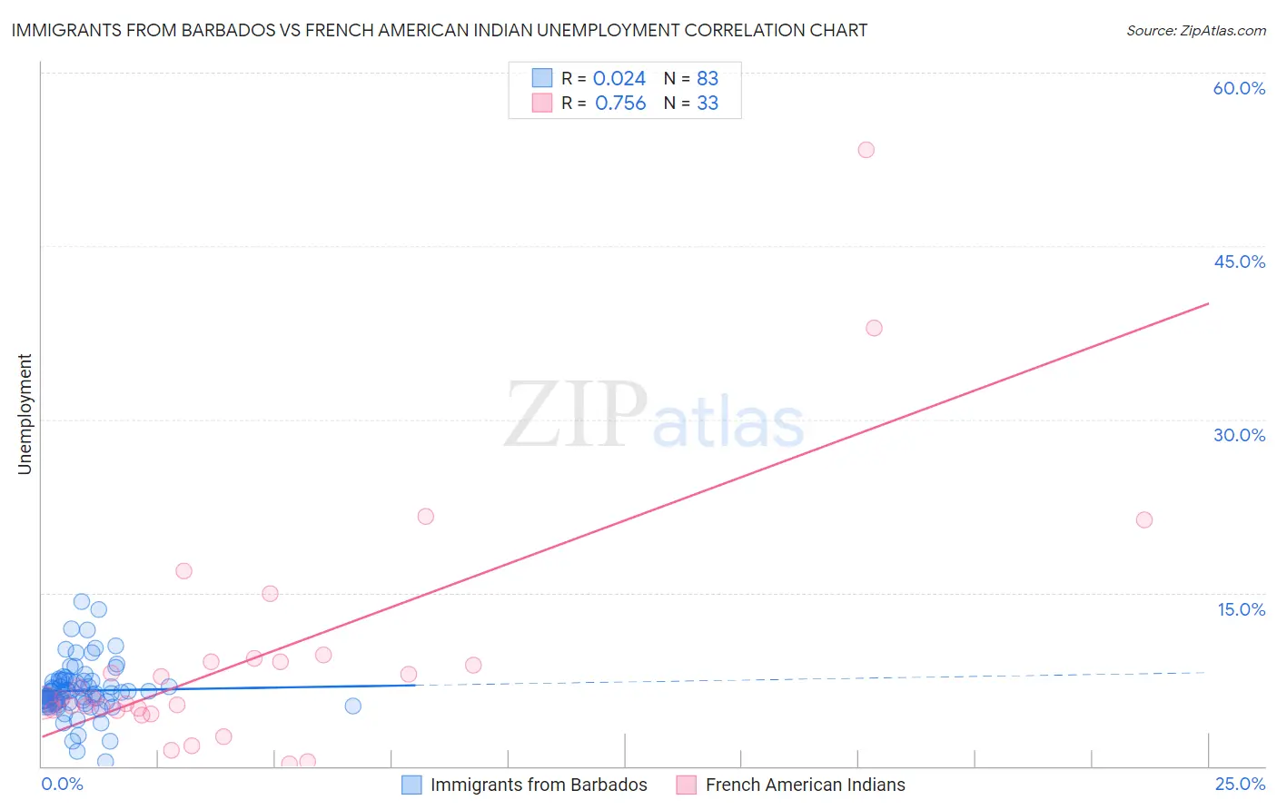 Immigrants from Barbados vs French American Indian Unemployment