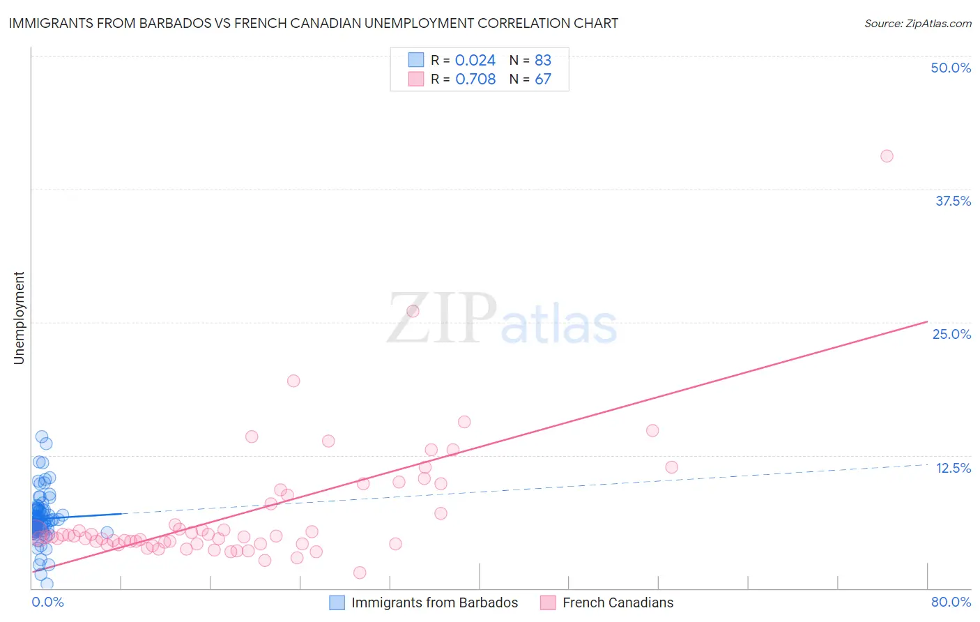 Immigrants from Barbados vs French Canadian Unemployment