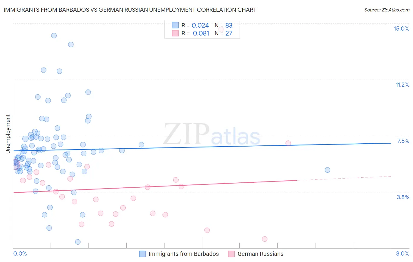 Immigrants from Barbados vs German Russian Unemployment