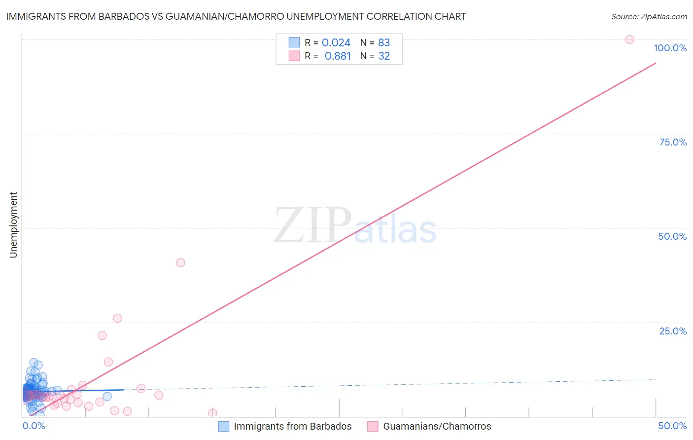 Immigrants from Barbados vs Guamanian/Chamorro Unemployment