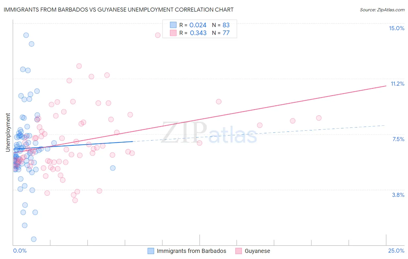 Immigrants from Barbados vs Guyanese Unemployment