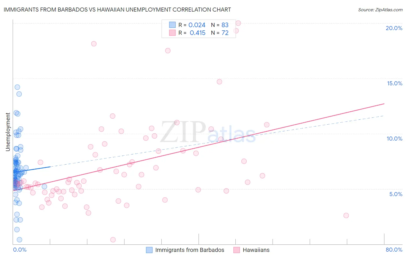 Immigrants from Barbados vs Hawaiian Unemployment