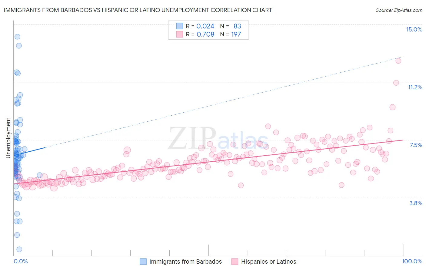 Immigrants from Barbados vs Hispanic or Latino Unemployment