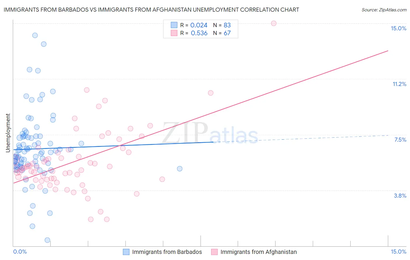 Immigrants from Barbados vs Immigrants from Afghanistan Unemployment