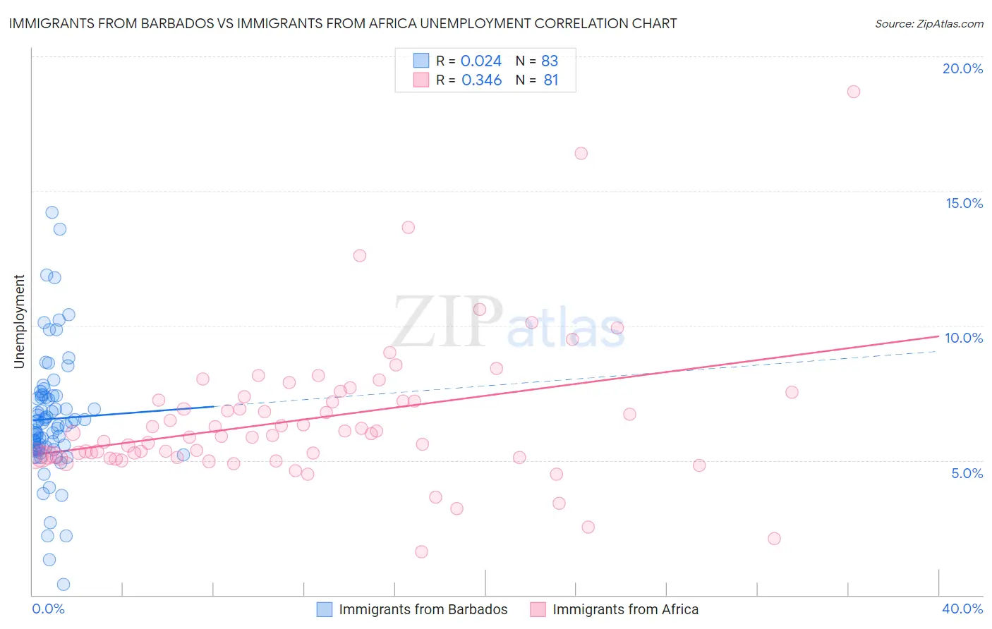 Immigrants from Barbados vs Immigrants from Africa Unemployment