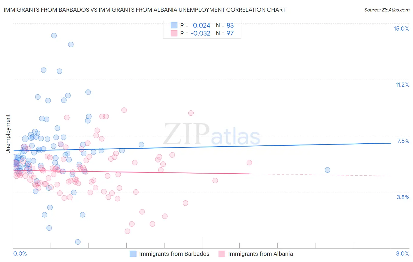 Immigrants from Barbados vs Immigrants from Albania Unemployment