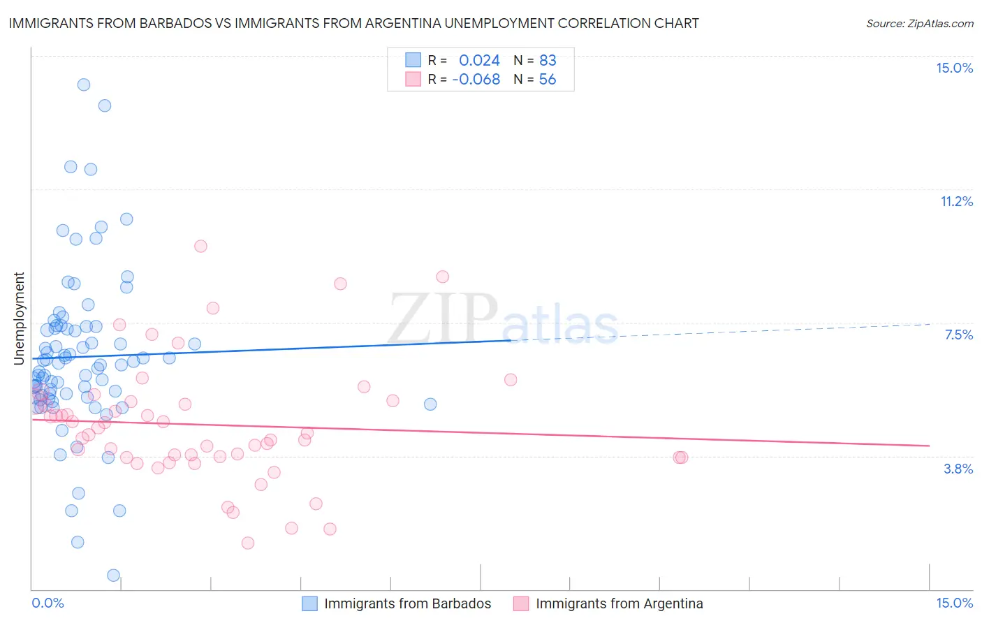Immigrants from Barbados vs Immigrants from Argentina Unemployment