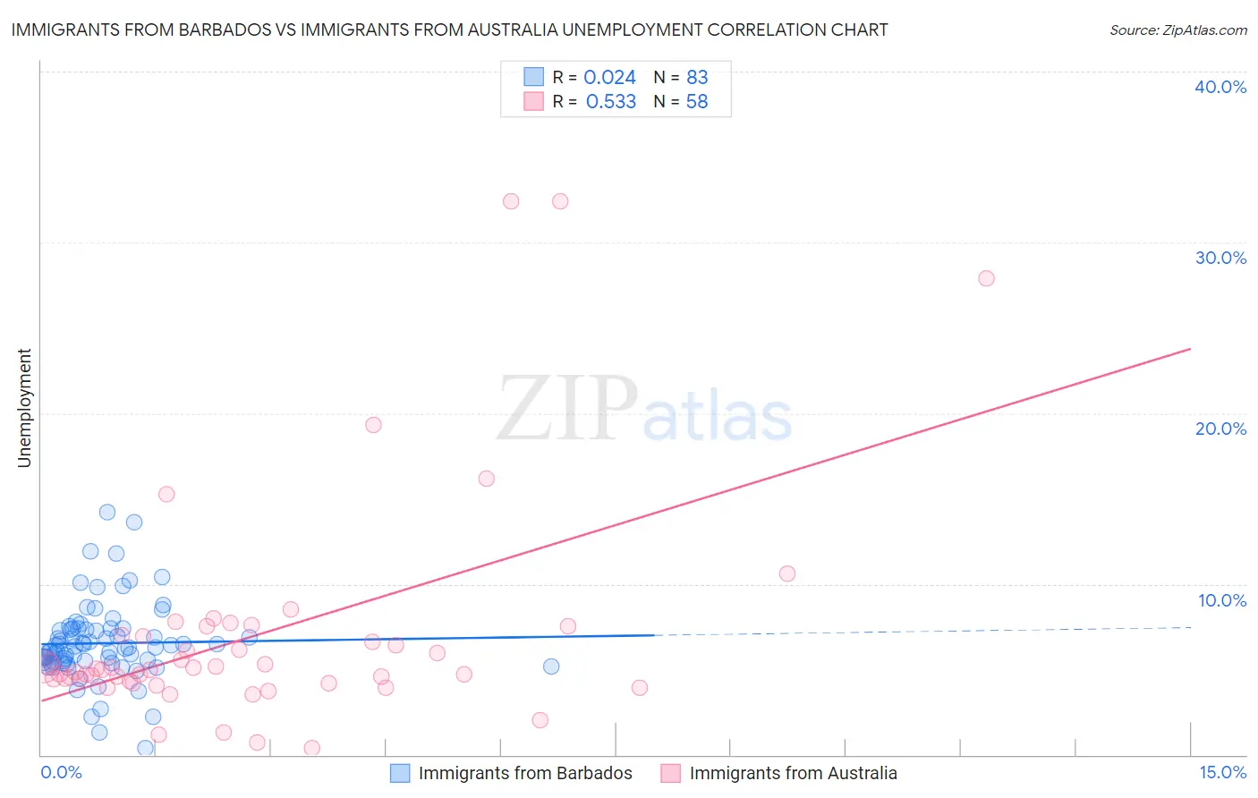 Immigrants from Barbados vs Immigrants from Australia Unemployment