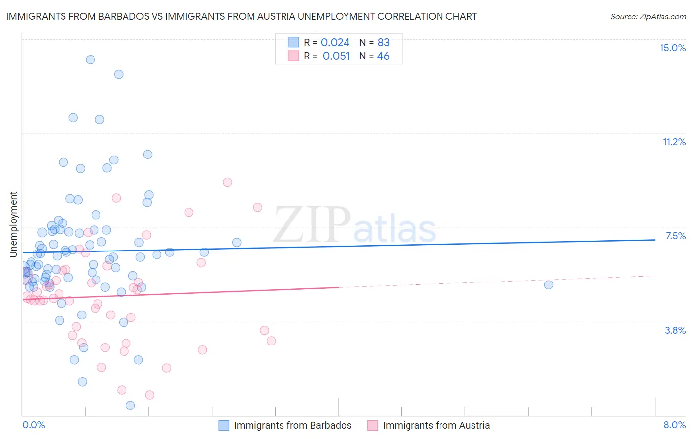 Immigrants from Barbados vs Immigrants from Austria Unemployment