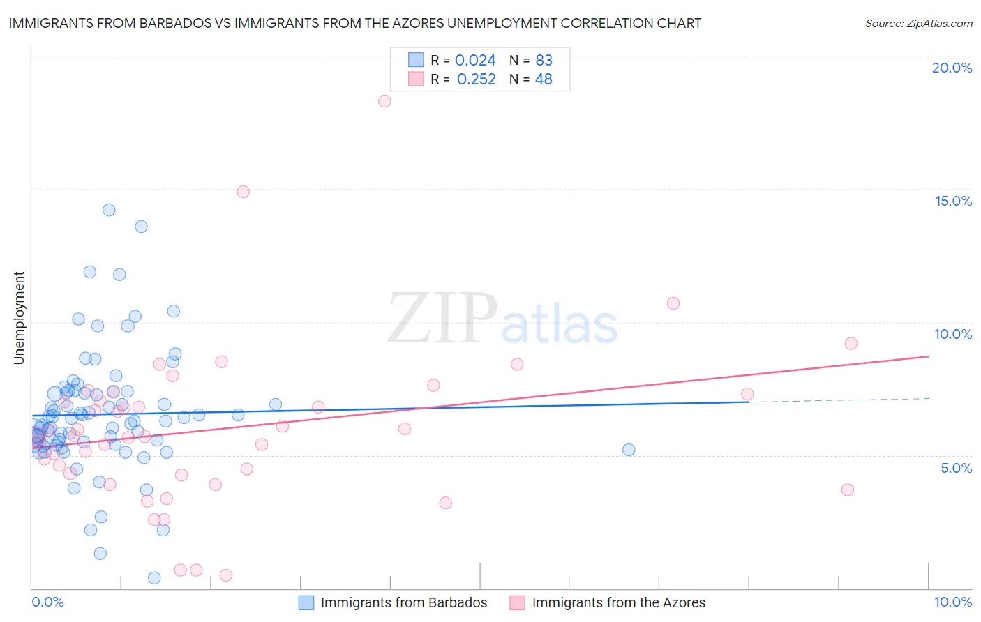Immigrants from Barbados vs Immigrants from the Azores Unemployment