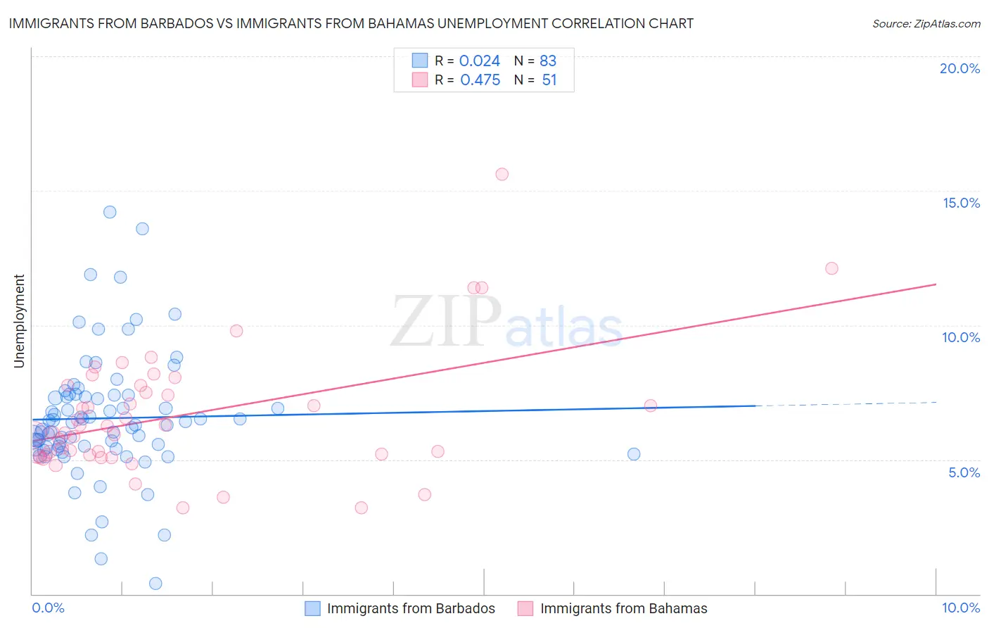 Immigrants from Barbados vs Immigrants from Bahamas Unemployment