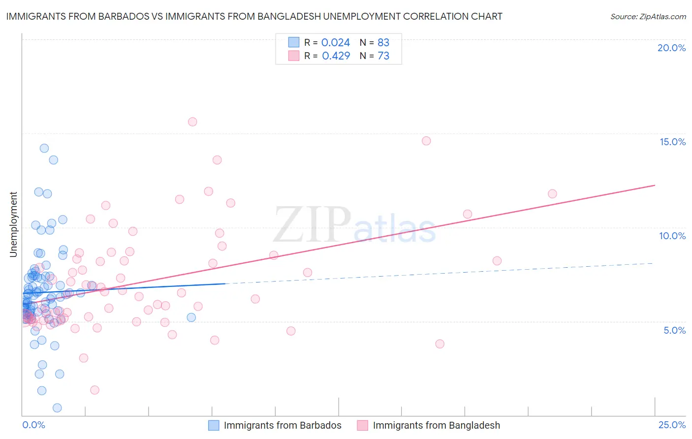 Immigrants from Barbados vs Immigrants from Bangladesh Unemployment