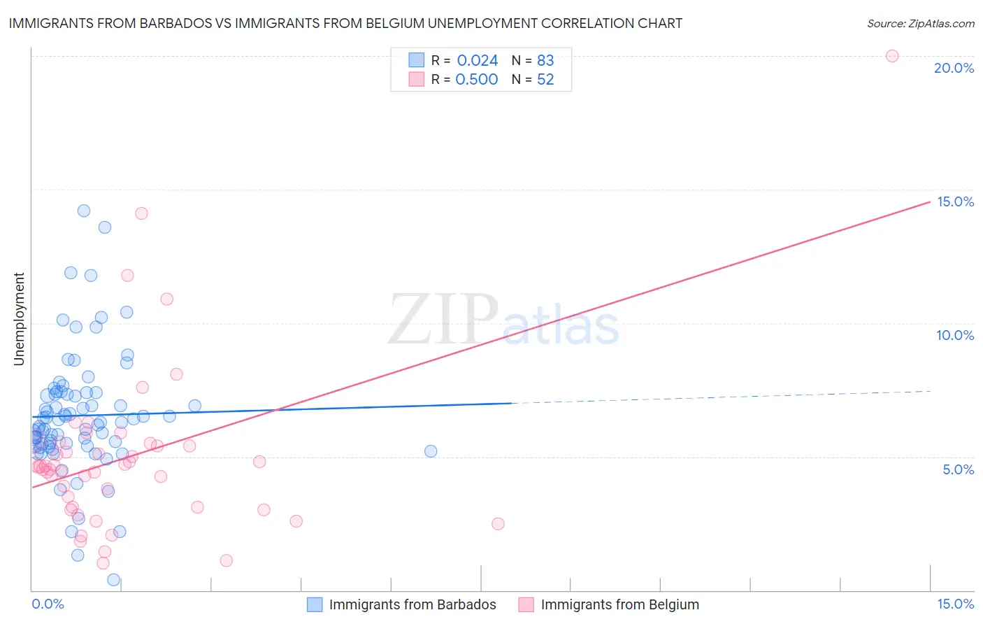 Immigrants from Barbados vs Immigrants from Belgium Unemployment