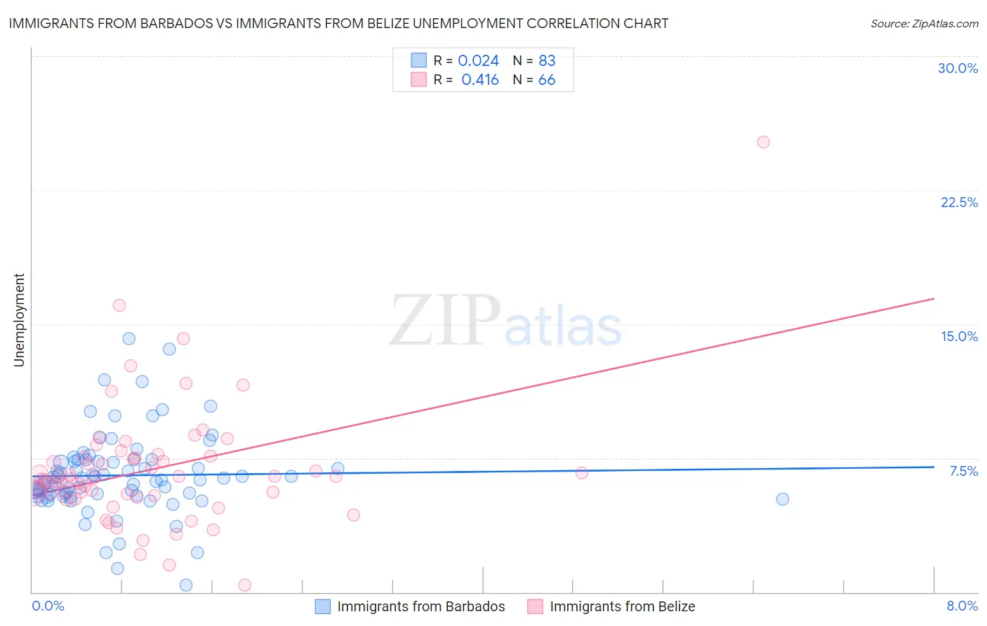 Immigrants from Barbados vs Immigrants from Belize Unemployment