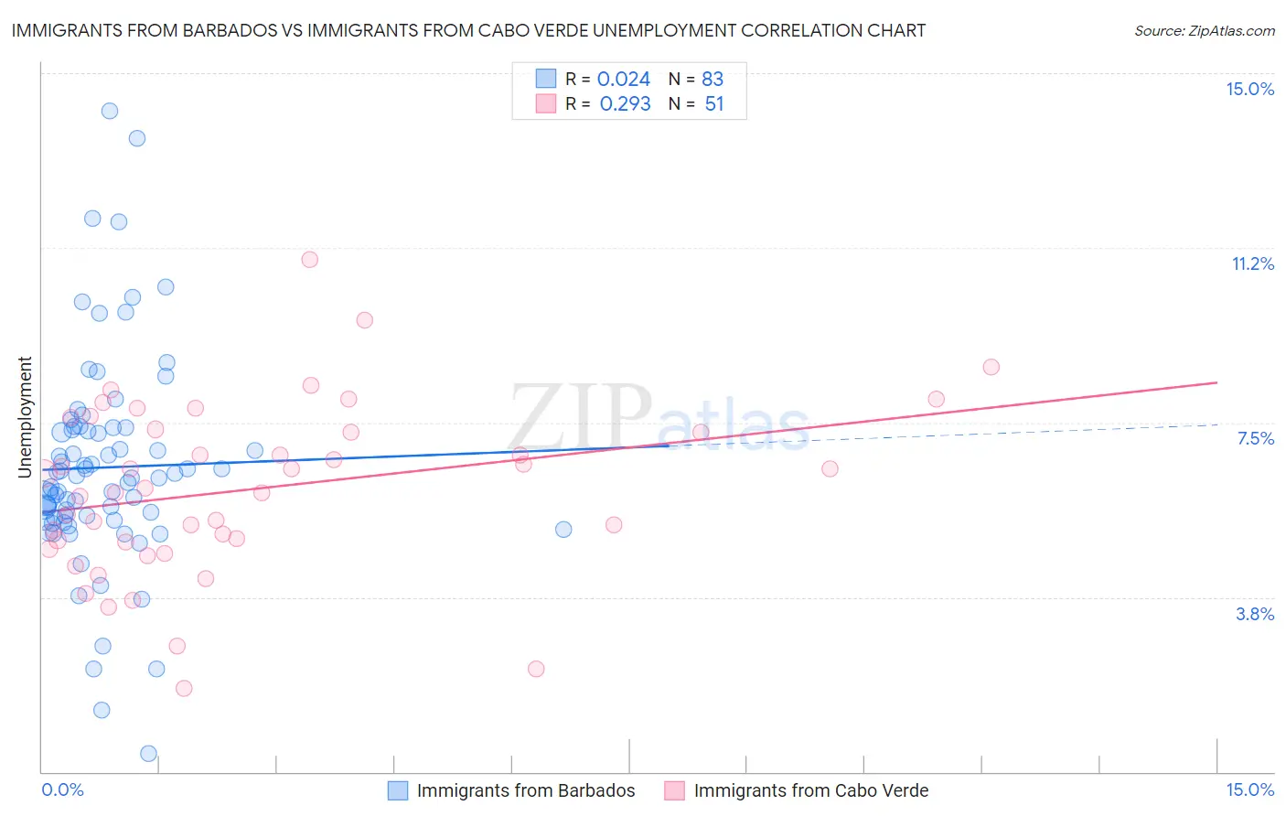 Immigrants from Barbados vs Immigrants from Cabo Verde Unemployment