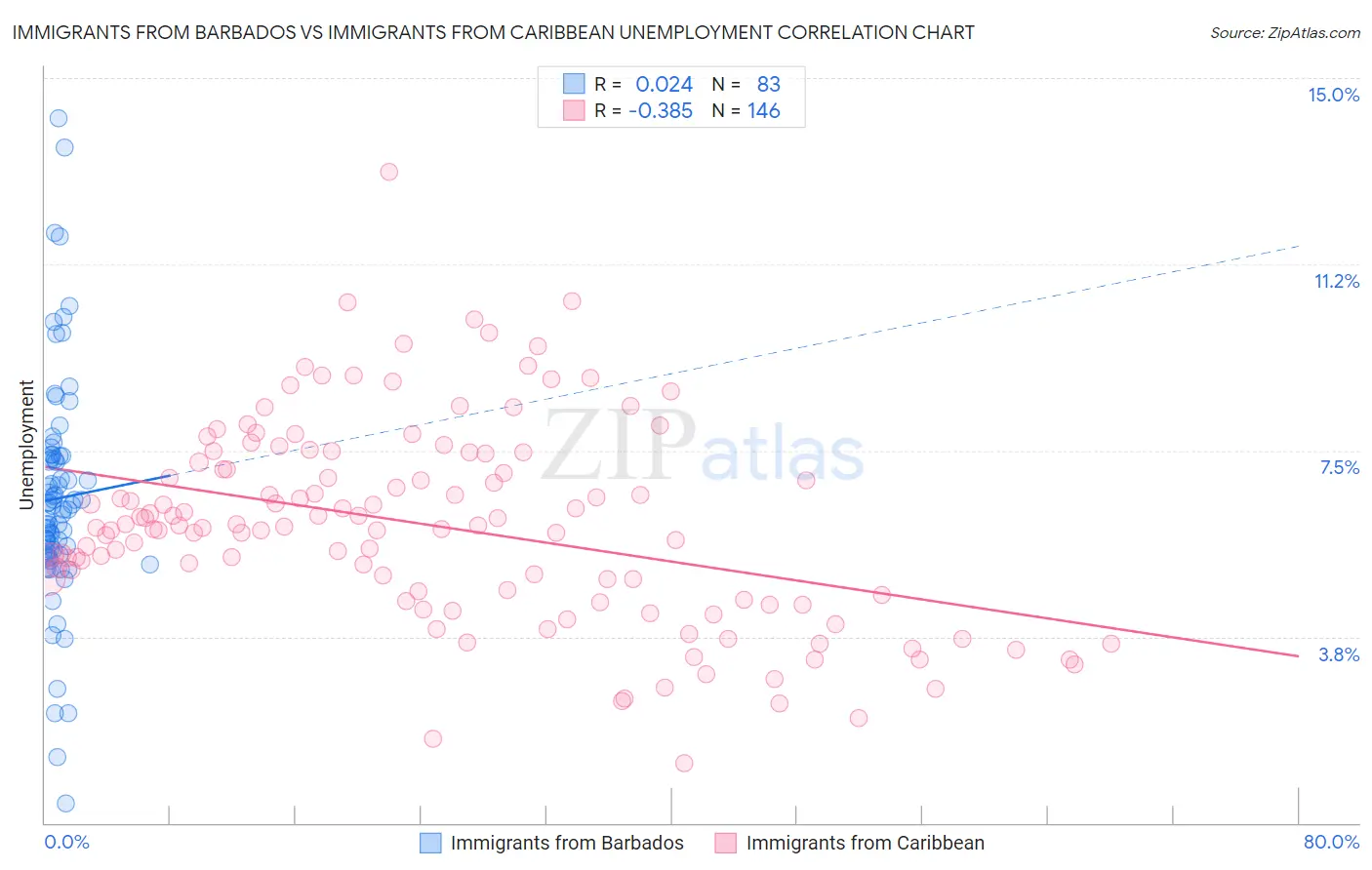 Immigrants from Barbados vs Immigrants from Caribbean Unemployment